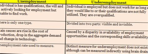 The Differences Between Underemployment and .